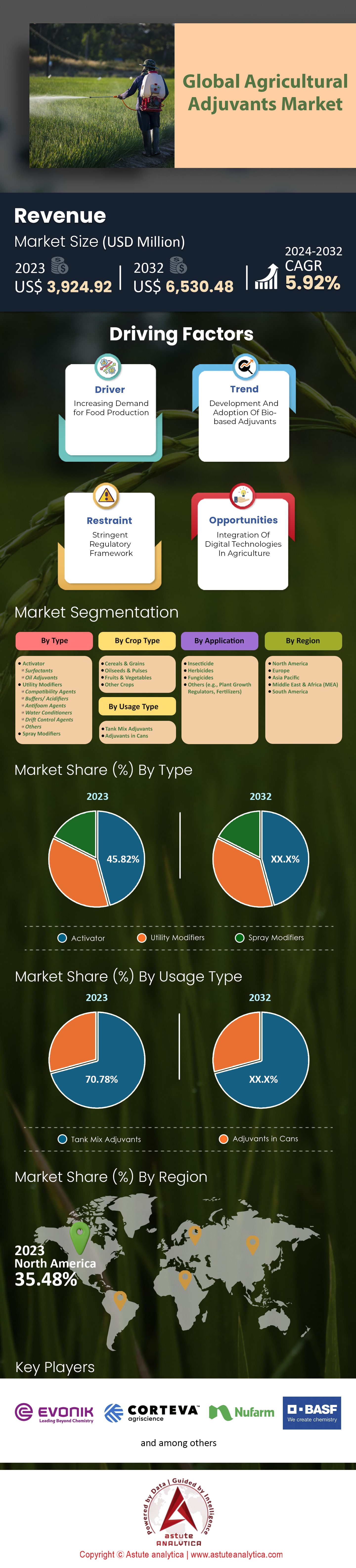 Agricultural Adjuvants Market
